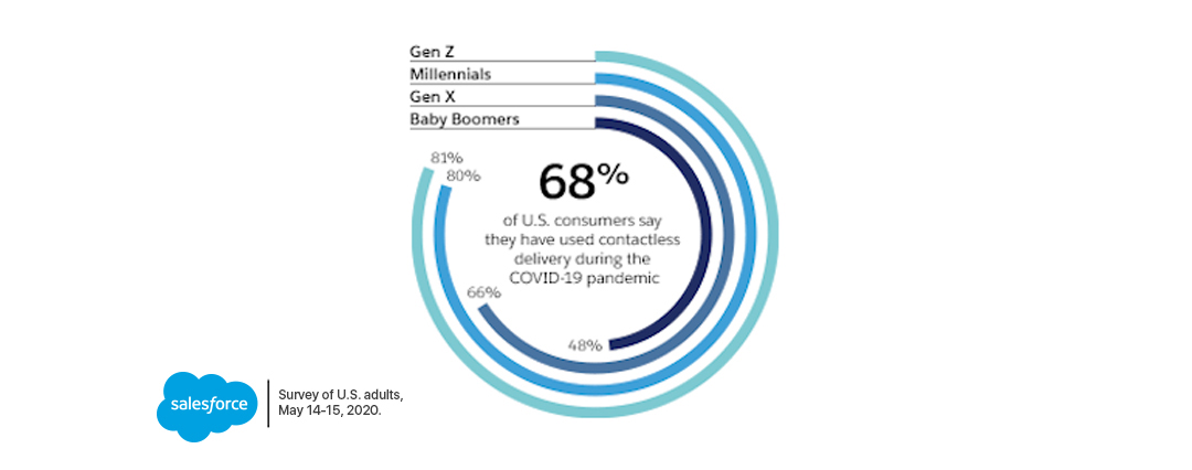 ravi garg, trakop, contactless delivery fact, change in consumer behavior