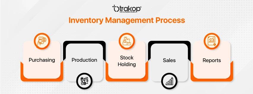 ravi garg, trakop, inventory process, production, purchasing, stock, sales, reports
