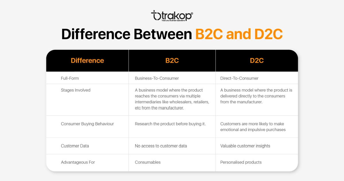 ravi garg, trakop, d2c,market demand,sales,promotion,business,operations