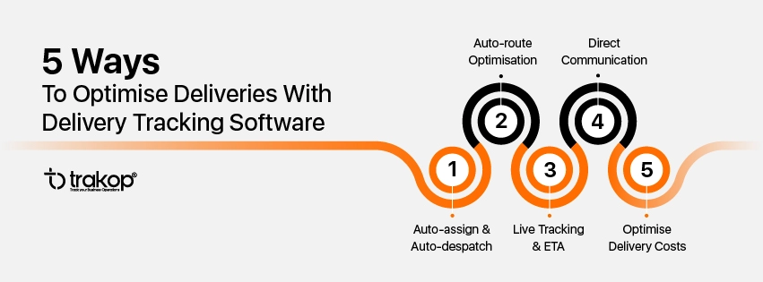 ravi garg, trakop, ways, optimise, deliveries, delivery tracking, software, auto-assign, auto-despatch, route-optimisation, live-tracking, ETA, communication, delivery cost