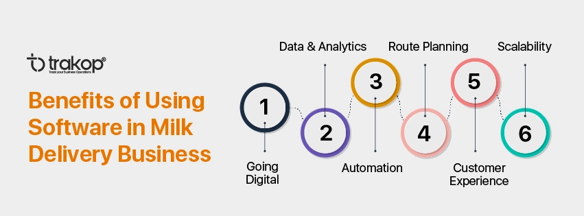 ravi garg, trakop, benefits, milk delivery software, delivery manafement software, digital platform, data and analytics, automation, customer experience, scalability