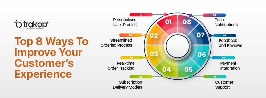 ravi garg, trakop, improve, customer experience, personalised user profiles, ordering process, real-time ordering process, subscription delivery, push notification, feedback, reviews, payment integration, customer support