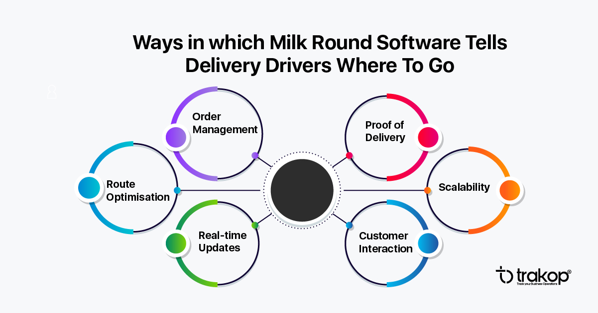 ravi garg, trakop, ways, milk round software, delivery driver, route optimisation, order management, real-time updates, proof of delivery, customer interaction, scalability