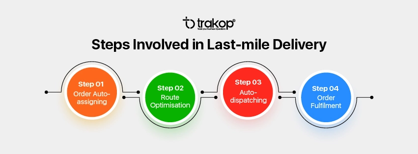 ravi garg, trakop, steps, last-mile deliveries, order auto-assigning, route optimisation, auto-dispatching, order fulfilment