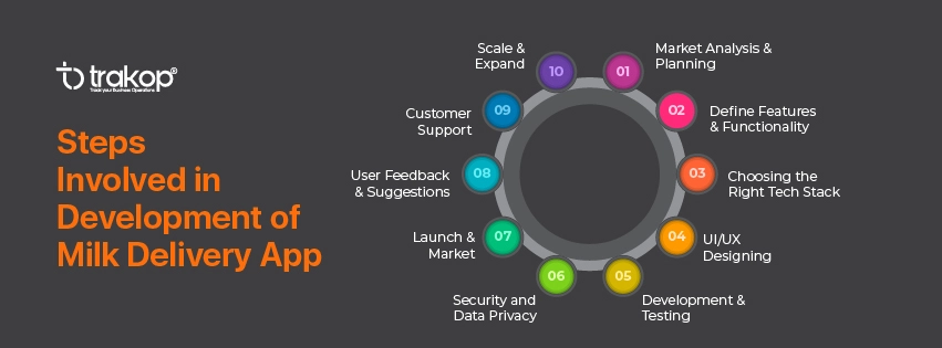 ravi garg, trakop, development, milk delivery app, market analysis and planning, define features and functionality, right tech stack, ui/ux designing, development and testing, security and data privacy, launch and market, user feedback and suggestion, customer support, scalle and expand