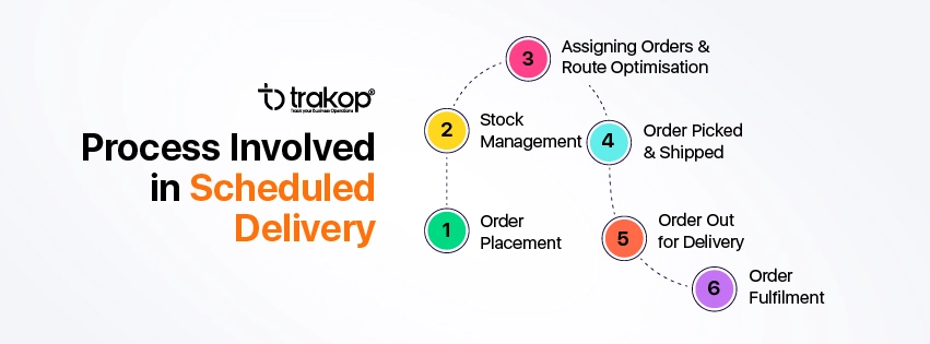 ravi garg, trakop, process, scheduled delivery, order placement, stock management, assign order, route optimisation, order picked, order shipped, out for delivery, order fulfilment 