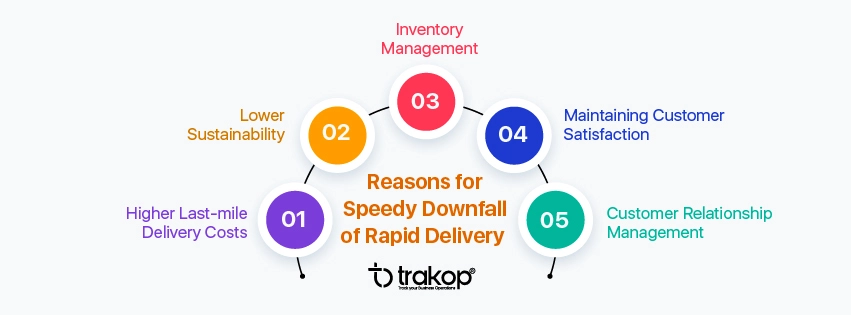 ravi garg, trakop, reasons, rapid delivery, last-mile delivery costs, sustainability, inventory management, customer satisfaction, customer relationship management