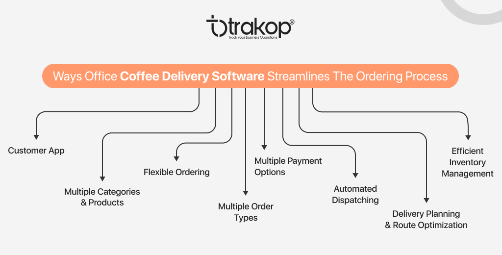 ravi garg, trakop, ways, office coffee delivery software, streamline ordering process, customer app, multiple categories, products, flexible ordering, subscription and one-time order types, multiple payment options, automated dispatching, delivery planning, route optimization, inventory management