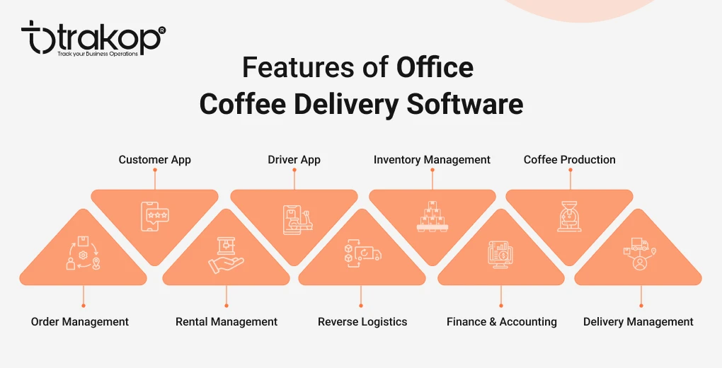 ravi garg, trakop, features, office coffee delivery software, order management, customer app, driver app, inventory management, coffee production, rental management, reverse logistics, finance and accounting, delivery management