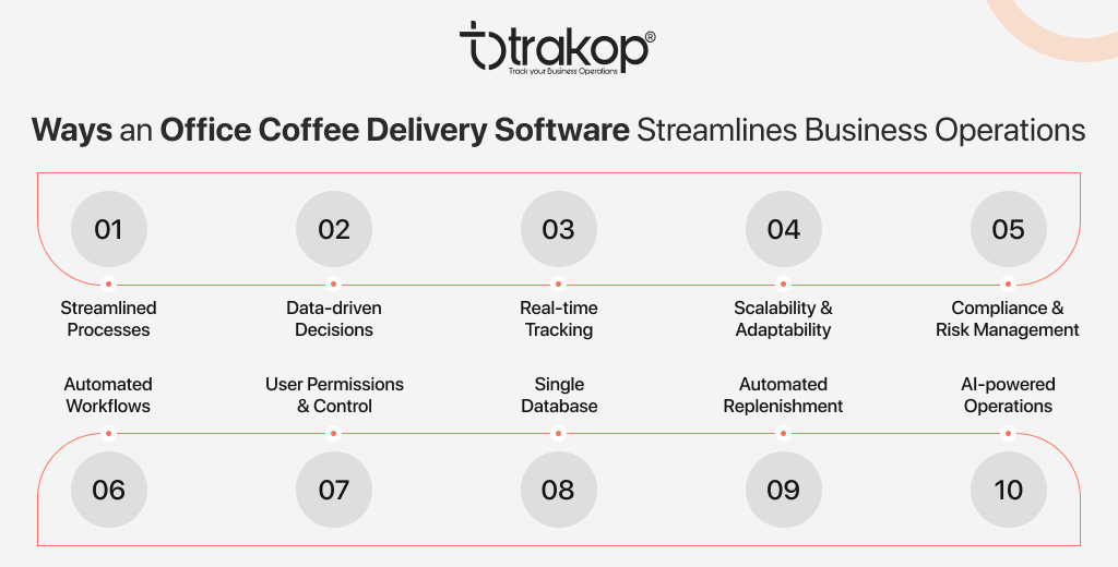 ravi garg, trakop, ways, office coffee delivery software, streamlines, business operations, streamlined processes, data-driven decisions, real-time tracking, scalability and adaptability, compliance, risk management, automates workflows, user permission, control, single database, automted replenishment, ai-powered operations