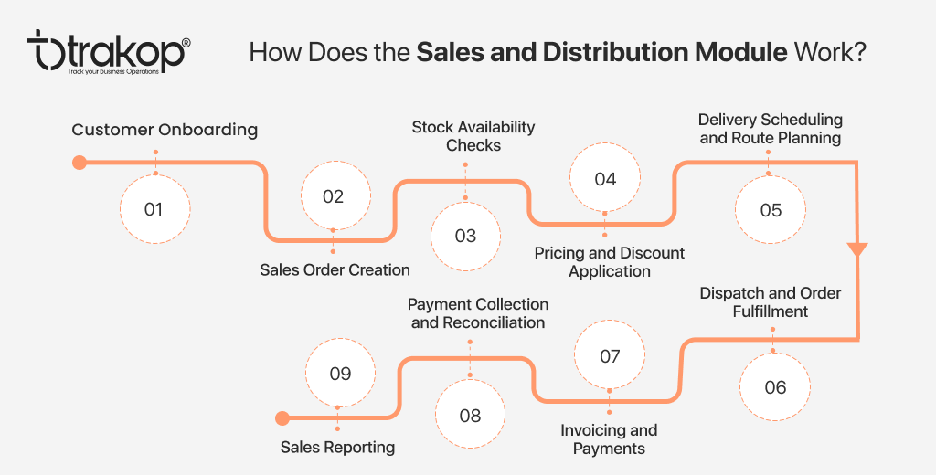 ravi garg, trakop, working, sales and distribution module, customer onboarding, data management, sales order creation, stock availability checks, pricing, discount application, delivery scheduling, route planning, dispatch, order fulfillment, invoicing, payments, payment collection, reconciliation, sales reporting