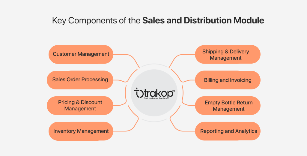 ravi garg, trakop, components, sales and distribution module, erp, customer management, sales order processing, pricing, discounts, inventory management, shipping, delivery, billing, invoicing, empty bottle returns
