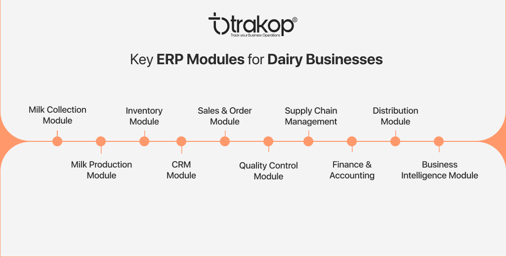 ravi garg, trakop, erp modules, dairy, milk collection, milk production, inventory, crm, sales, order, quality control, supply chain, finance, accounting, distribution, business intelligence