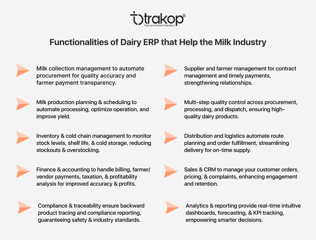 ravi garg, trakop, features, dairy erp, functionalities, milk collection management, supplier and farmer management, milk production planning and scheduling, quality control, inventory and cold chain management, distribution and logistics, finance and accounting mangement, sales and CRM, compliance, traceability, analytics, reporting